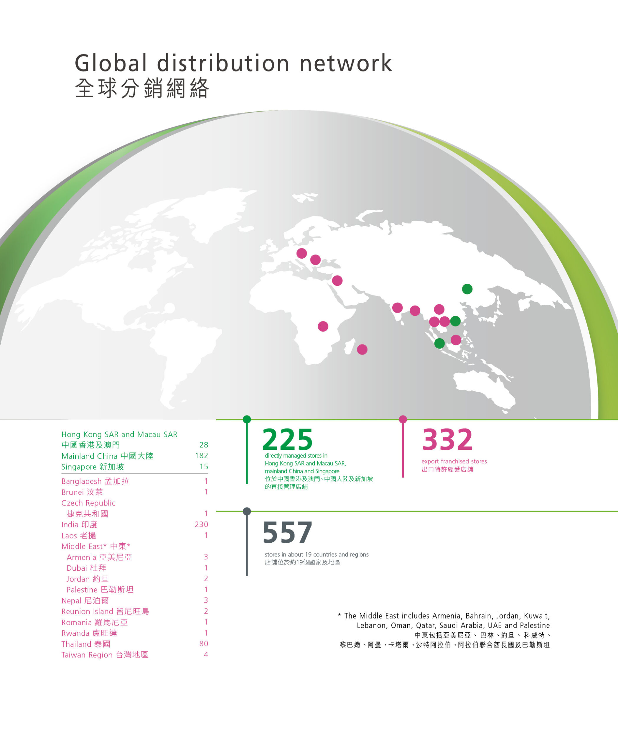 Global Distribution Network As Of Aug 2023